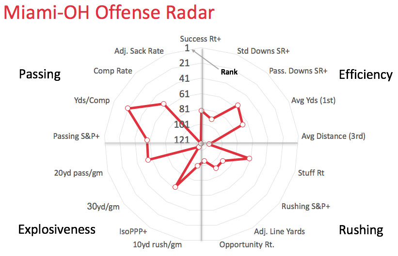 Miami (Ohio) offensive radar