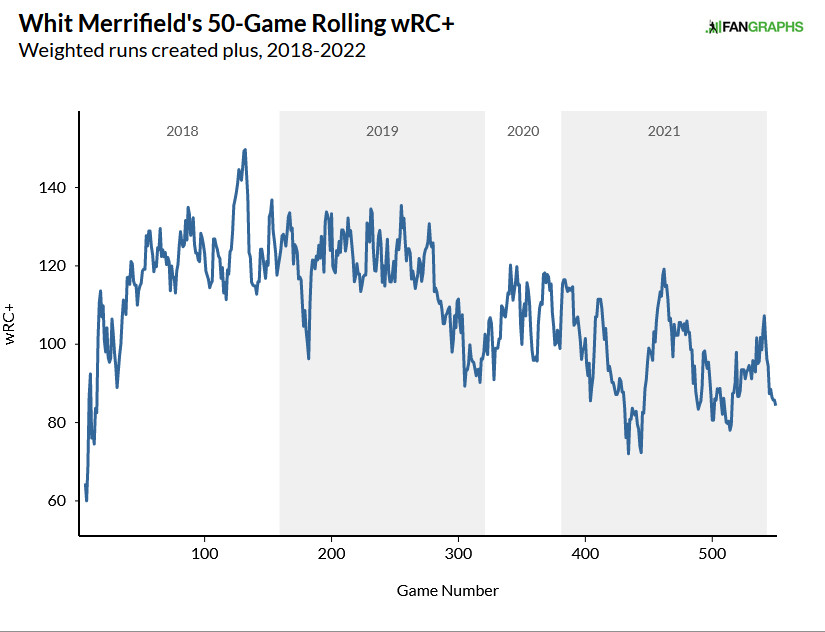 Merrifield’s 50-game rolling wRC+, decreasing from its peak in 2018