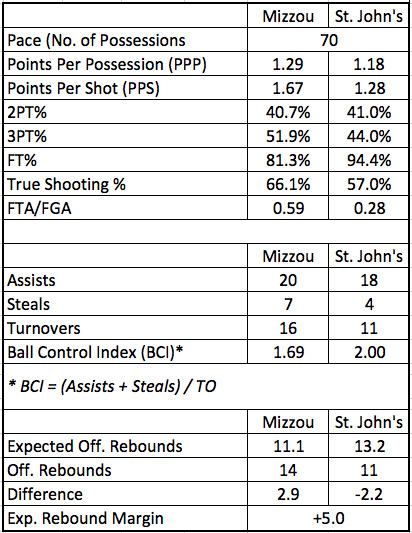 Mizzou vs. St. John’s stats
