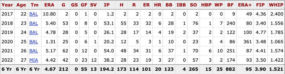 Scott’s MLB career stats
