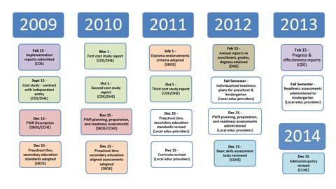 Colorado Department of Education chart illustrates the complexity of the deadlines in the CAP4K program.