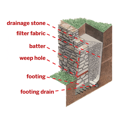 Illustration of a retaining wall.