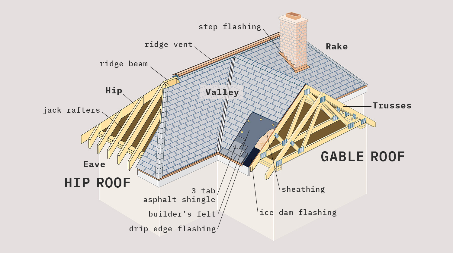 Diagram of parts of a roof. Credit: Ian Worpole