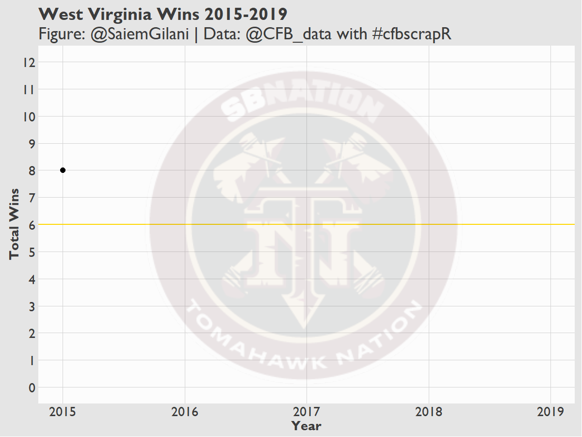 West Virginia Wins, 2015-2019 | Figure: @SaiemGilani