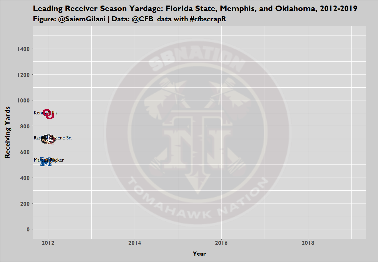 Leading Receiver Season Yardage: Florida State, Memphis, and Oklahoma, 2012-2019 | Figure: @SaiemGilani