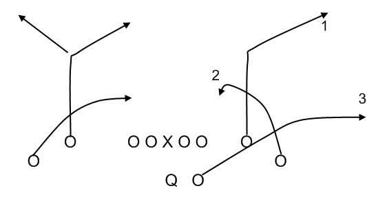 Diagram of snag, with the inside receiver running a corner, the outside receiver running a spot route, and the running back set to the right of the quarterback in shotgun and running a shoot route to the right side. The two receivers on the left side of the diagram both run slants.