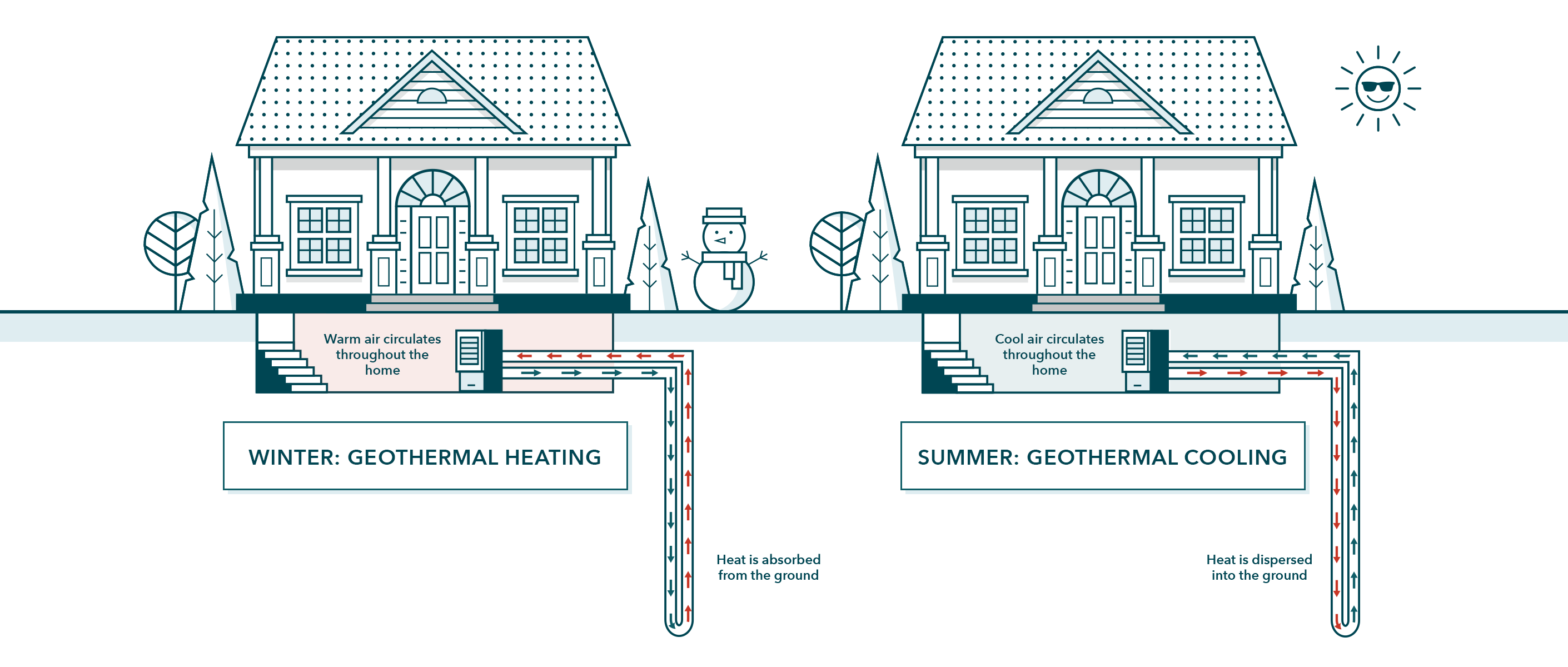 A diagram showing how ground-source heat pumps (GSHP) heat and cool buildings.