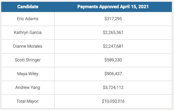 Payments approved on April 15, 2021, by the city Campaign Finance Board