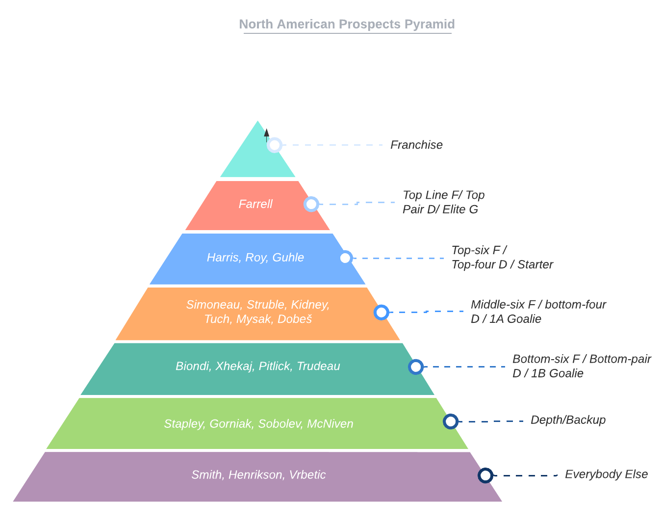 North_American_Prospects_Pyramid___Corre