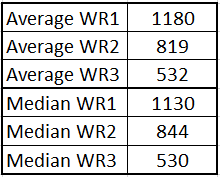 WR averages and medians