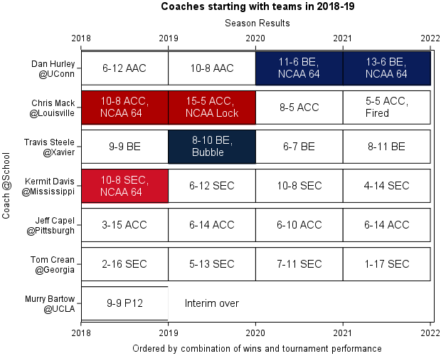 Coaches starting with teams in 2018-19
