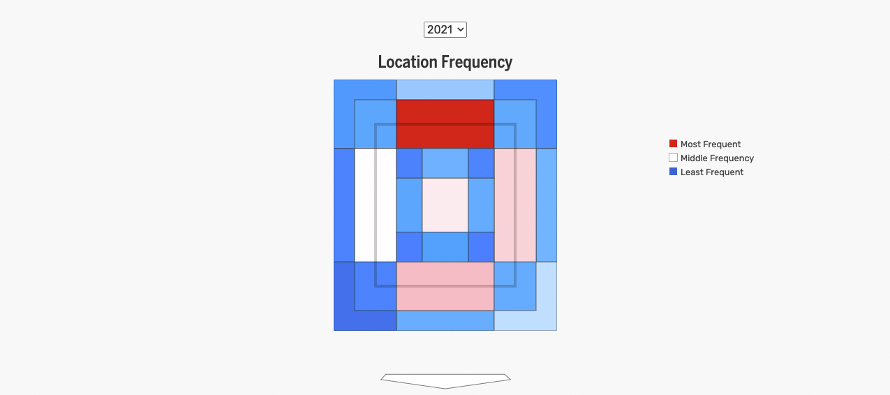 Triston McKenzie’s pitch location frequency, with the middle of the strike zone most frequent for 2022 but not 2021.
