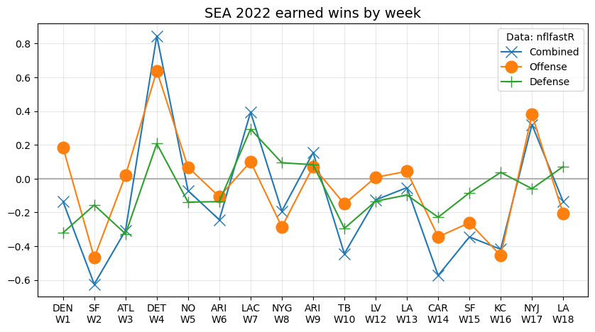 SEA_2022_earned_wins_by_week.0.png