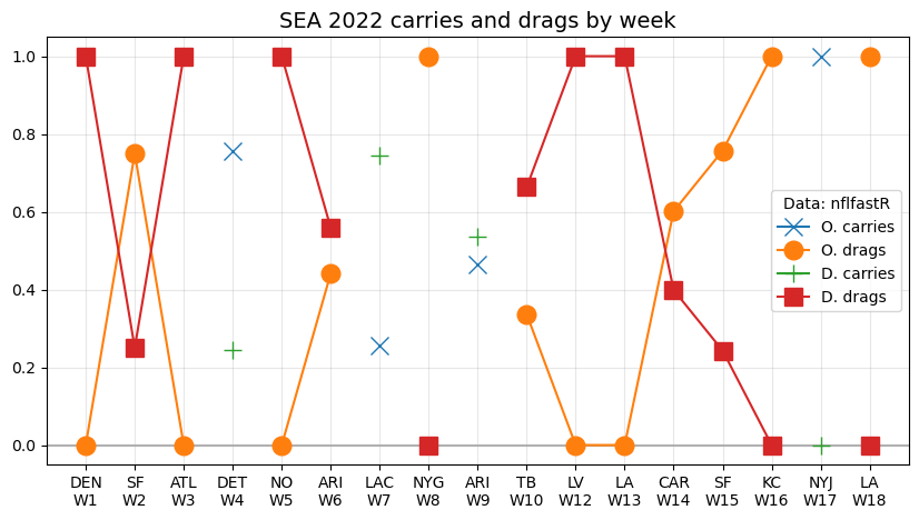 SEA_2022_carry_and_drag_per_week.0.png