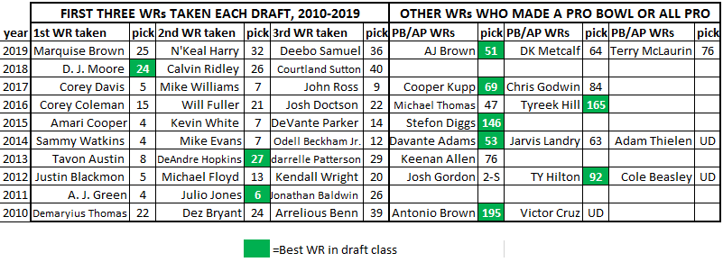 WRs drafted 2010-2019