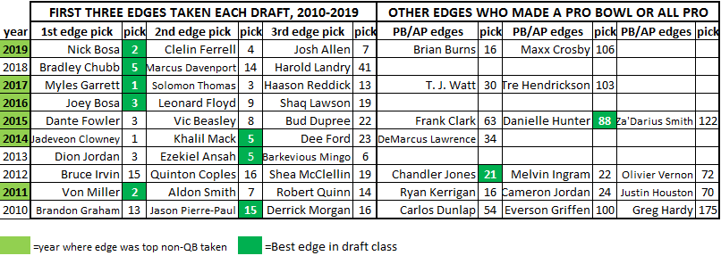 Edges drafted 2010-2019