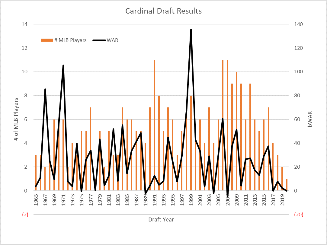 Cardinal draft results 1965-2022