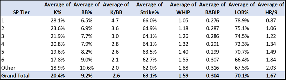 Starting Pitcher Rate Stats
