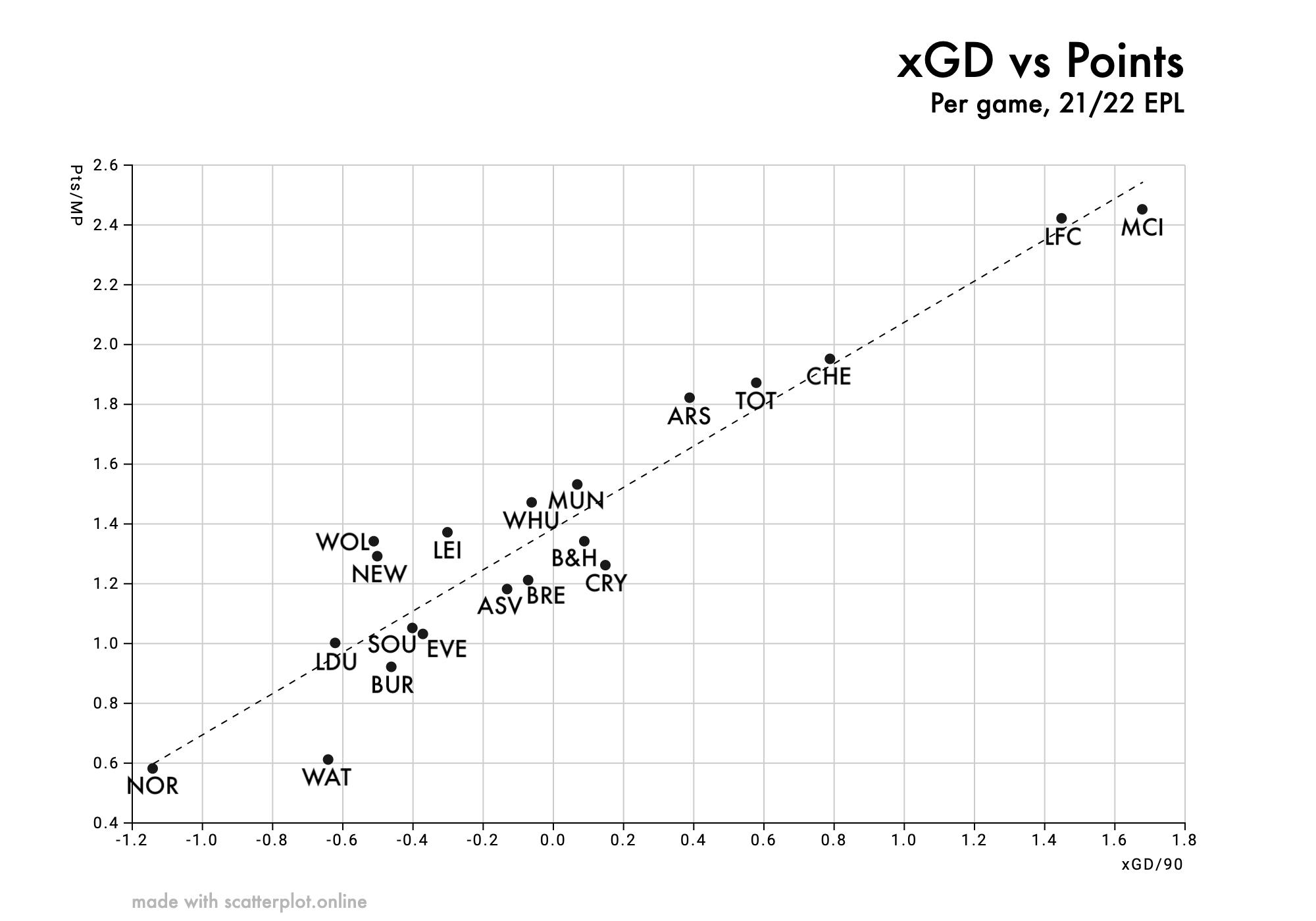 xGD_vs_Points__EPL_21-22.0.png