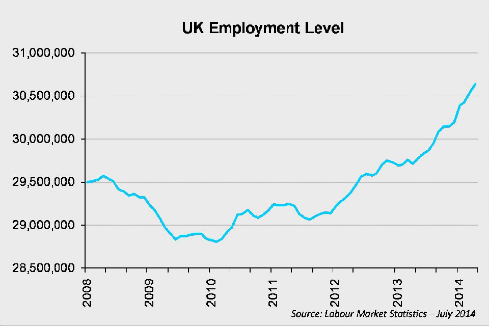 UK employment level