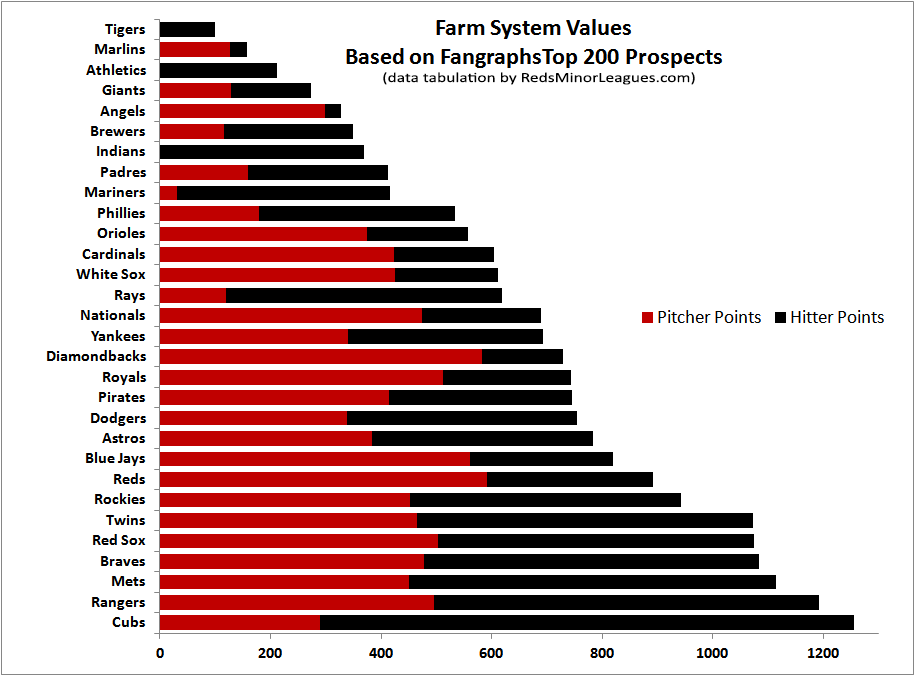 Farm system rankings