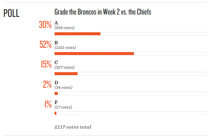 Broncos grade Week 2 Chiefs