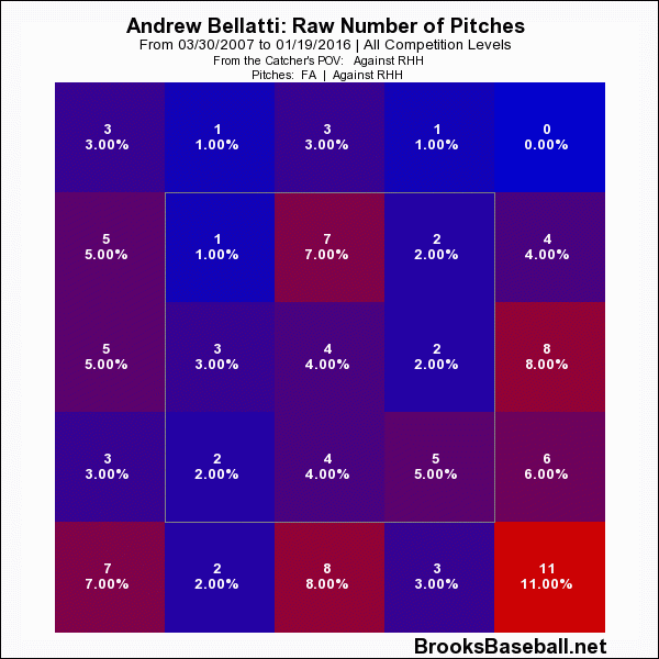 Andrew Bellatt's Fastball Heatmap vs RHH
