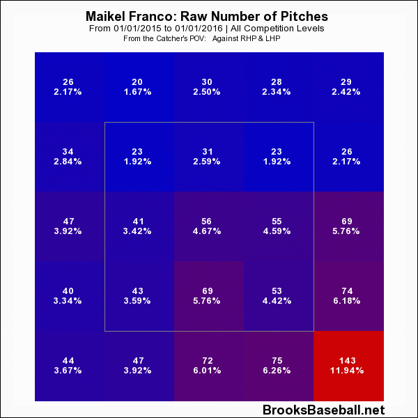 Franco Pitch Zone