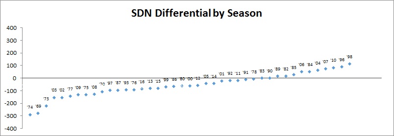SDN RunDiff 1961-2016