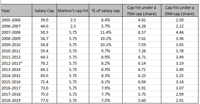 An excel sheet with salary cap hit Markov