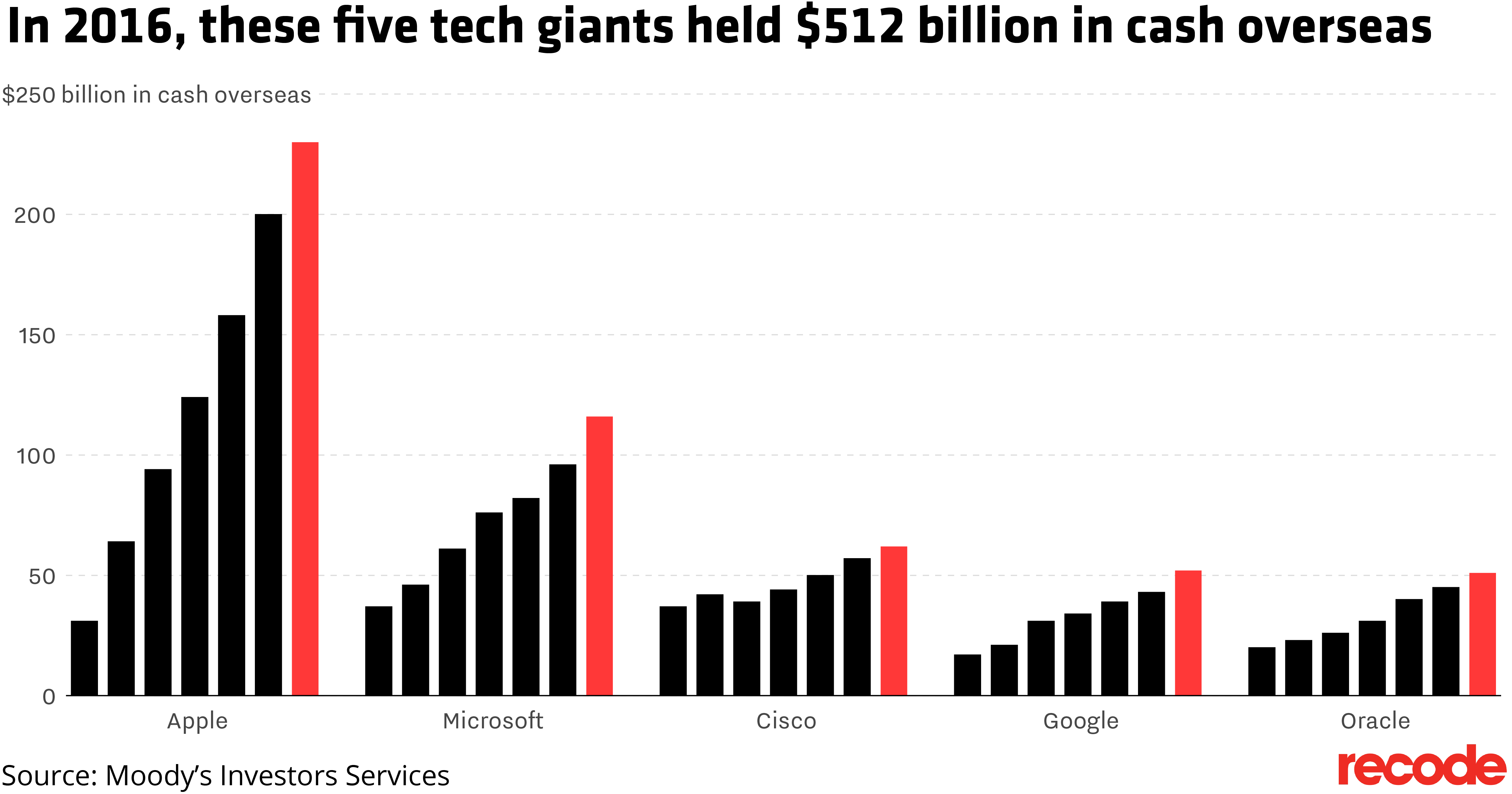 Tech companies with cash overseas