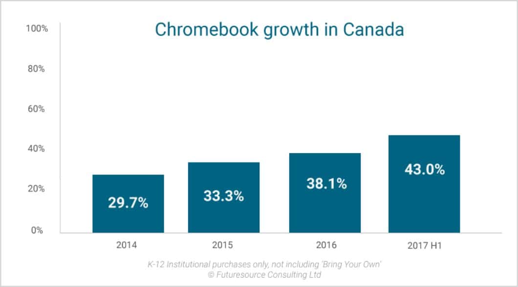Chromebook-Growth-In-Canada-2017-First-Half-Year.0.jpg