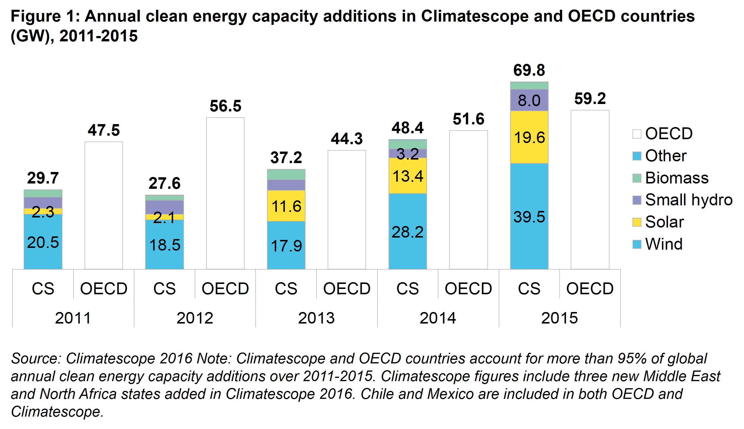 climatesope capacity additions