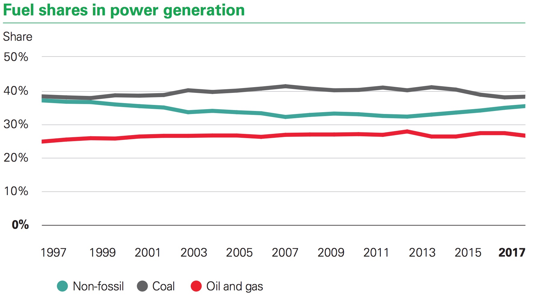 fuel share in power generation