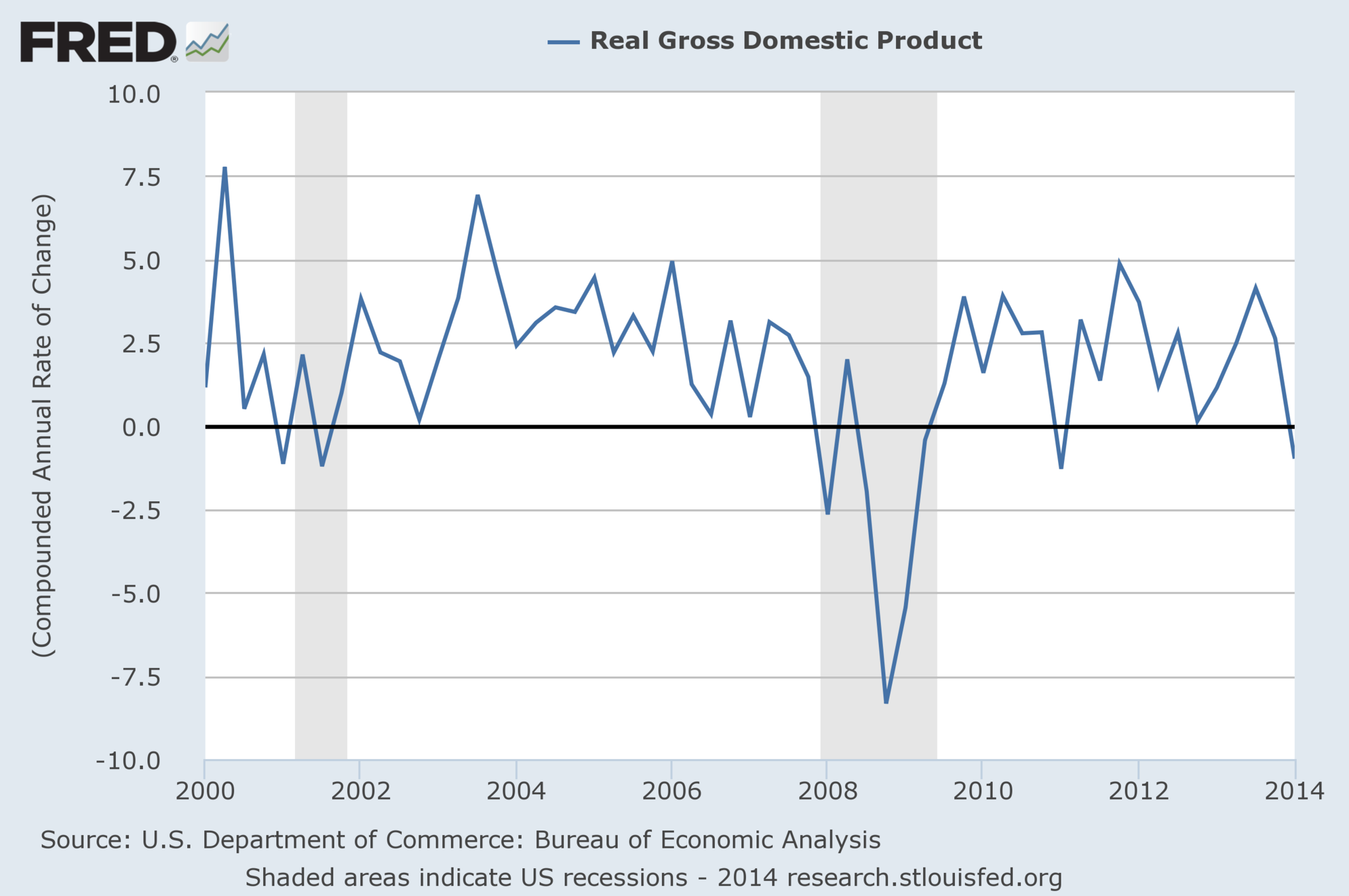 GDP growth FRED