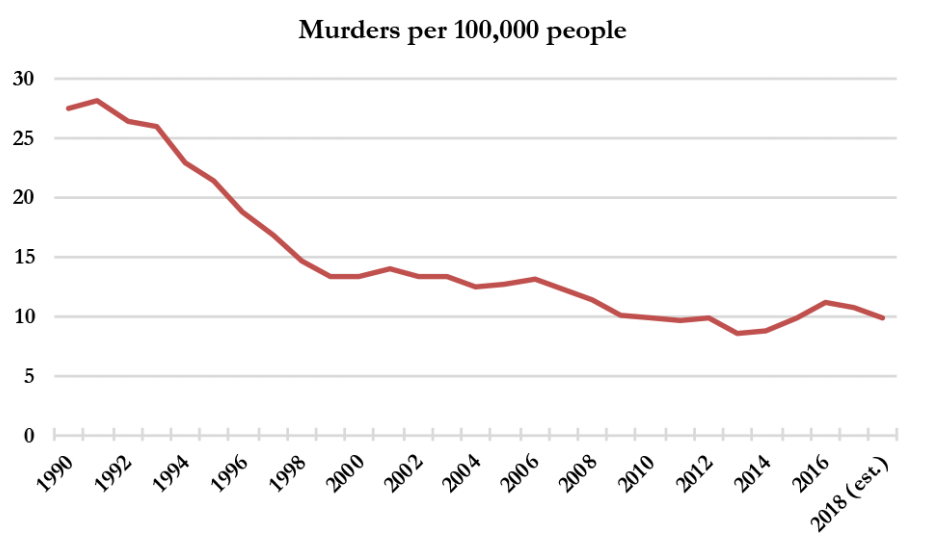 A chart showing the murder rates through 2018, based on data from 29 of the 30 largest US cities.