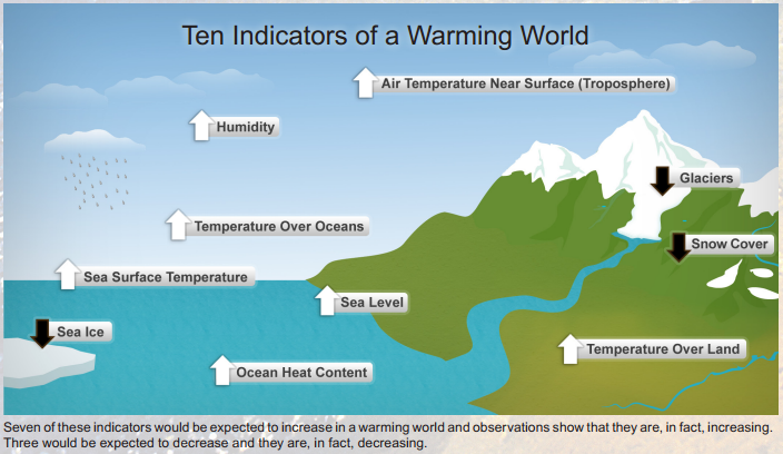 NOAA -- indicators of a warming world